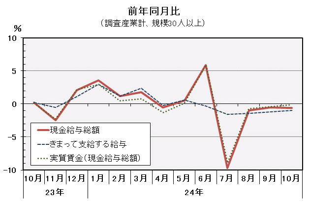 現金給与総額前年同月比の推移の図