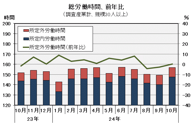 総労働時間の推移の図