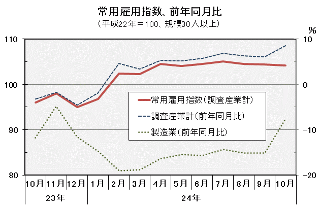 常用雇用指数（平成22年＝100）の推移の図