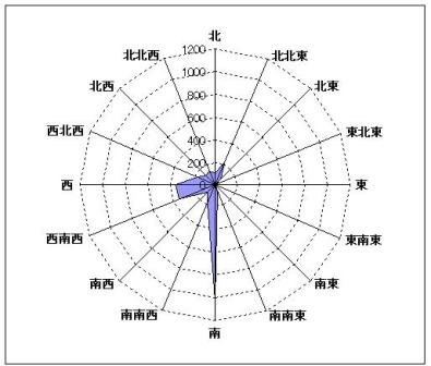 風向データ