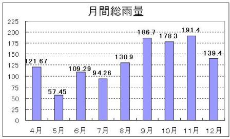 月間雨量の推移