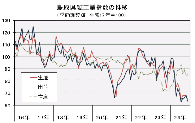 鳥取県鉱工業指数の推移（季節調整済、平成17年＝100）の図