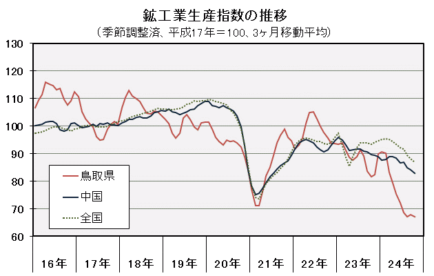 鉱工業生産指数の推移（季節調整済、平成17年＝100、3ヶ月移動平均）の図