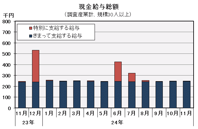 現金給与総額の推移の図