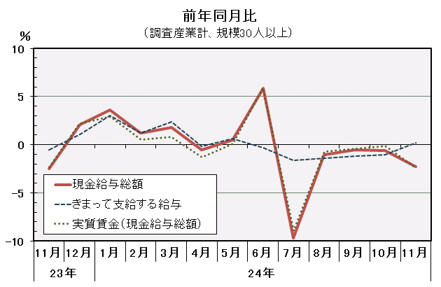 現金給与総額前年同月比の推移の図