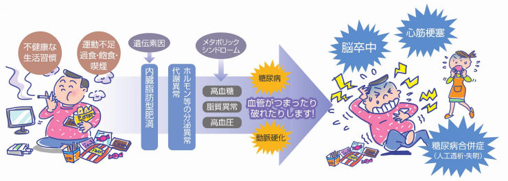 不健康な生活習慣の積み重ねが重大な病気を招くことに・・・