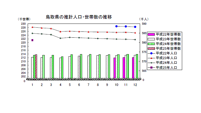 鳥取県の推計人口・世帯数の推移の図