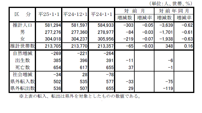 鳥取県の推計人口・世帯数および人口動態の表