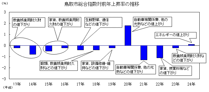 グラフ「鳥取市総合指数対前年上昇率の推移」