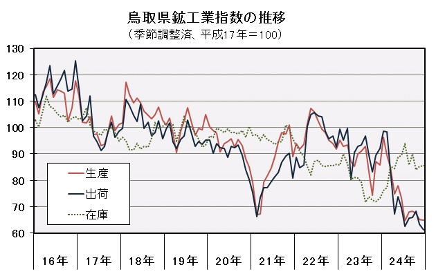 鳥取県鉱工業指数の推移（季節調整済、平成17年＝100）の図