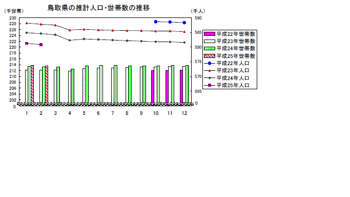 鳥取県の推計人口・世帯数の推移の図