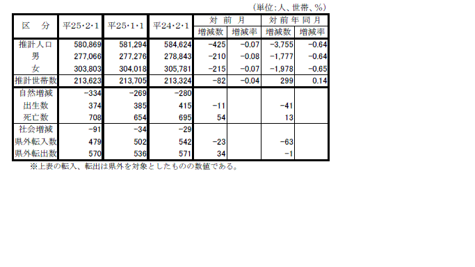 鳥取県の推計人口・世帯数および人口動態の表