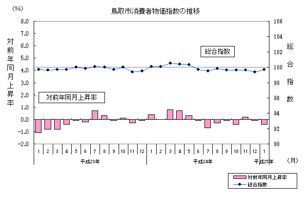 鳥取市消費者物価指数の推移