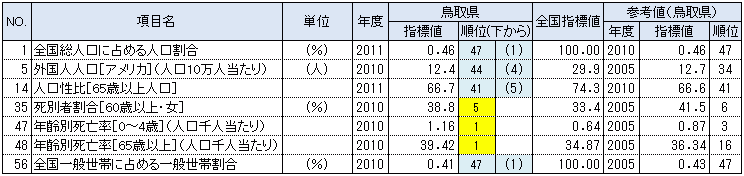 鳥取県の都道府県別順位が上下5位以内の指標：人口・世帯