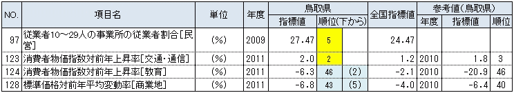 鳥取県の都道府県別順位が上下5位以内の指標：経済基盤