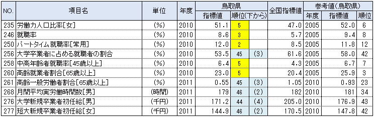 鳥取県の都道府県別順位が上下5位以内の指標：労働