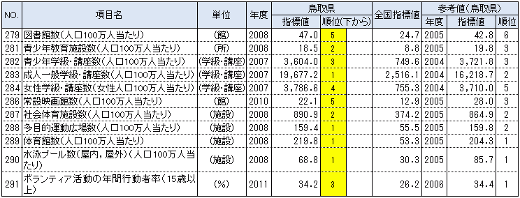 鳥取県の都道府県別順位が上下5位以内の指標：文化・スポーツ