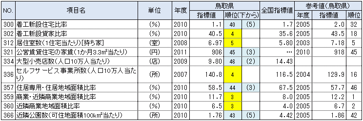 鳥取県の都道府県別順位が上下5位以内の指標：居住