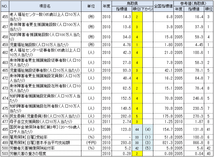 鳥取県の都道府県別順位が上下5位以内の指標：福祉・社会保障