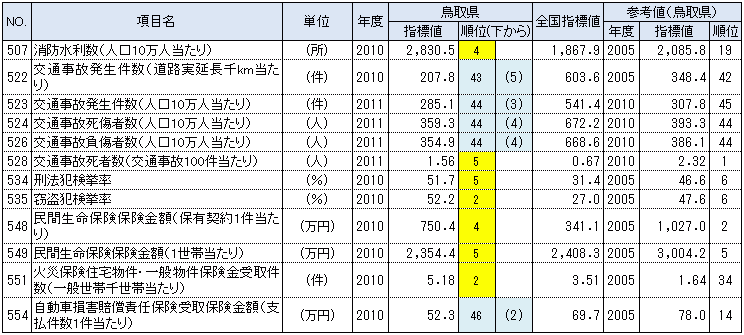 鳥取県の都道府県別順位が上下5位以内の指標：安全
