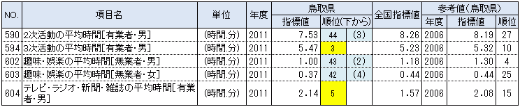 鳥取県の都道府県別順位が上下5位以内の指標：生活時間