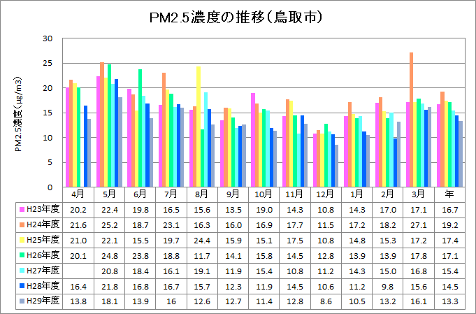 PM2.5の推移グラフ
