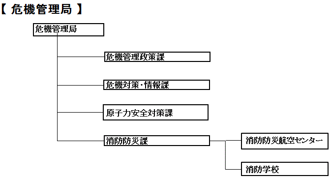 危機管理局組織図