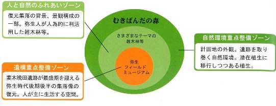 妻木晩田遺跡整備の空間イメージの図"