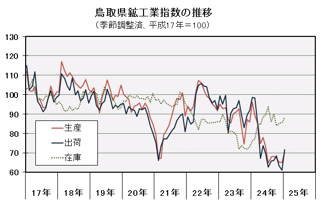 鳥取県鉱工業指数の推移（季節調整済、平成17年＝100）の図