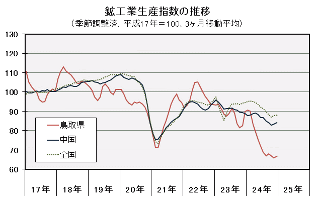 鉱工業生産指数の推移（季節調整済、平成17年＝100、3ヶ月移動平均）の図