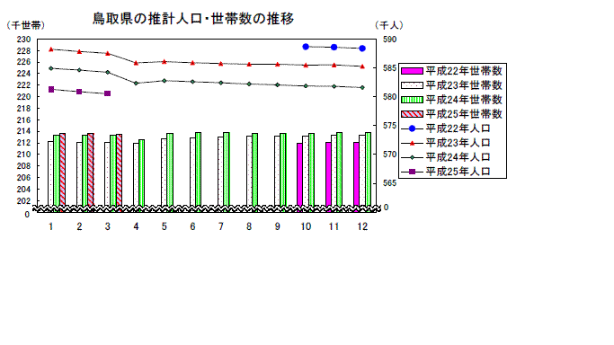 鳥取県の推計人口・世帯数の推移の図