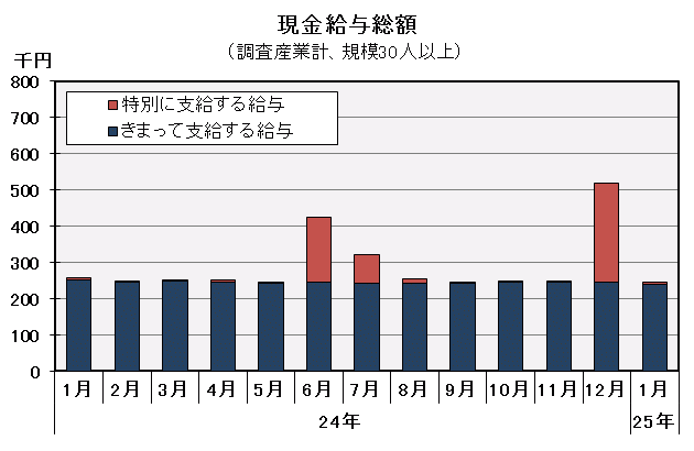 現金給与総額の推移の図