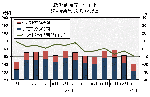 総労働時間の推移の図