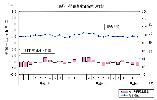 鳥取市消費者物価指数の推移