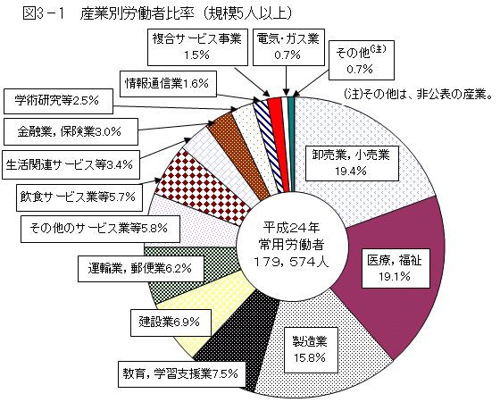 図3-1「産業別労働者比率（規模5人以上）」