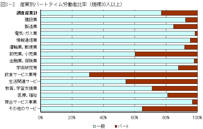 図3-2「産業別パートタイム労働者比率（規模30人以上）」