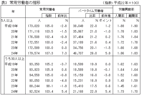 表3「常用労働者の推移」