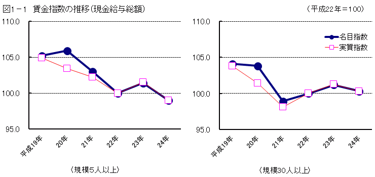 図1-1「賃金指数の推移（現金給与総額）」