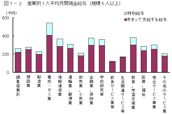 図1-2「産業別1人平均月間現金給与（規模5人以上）」