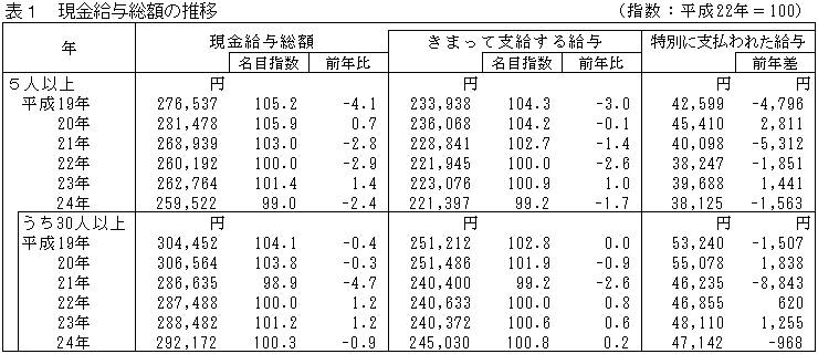 表1「現金給与総額の推移」