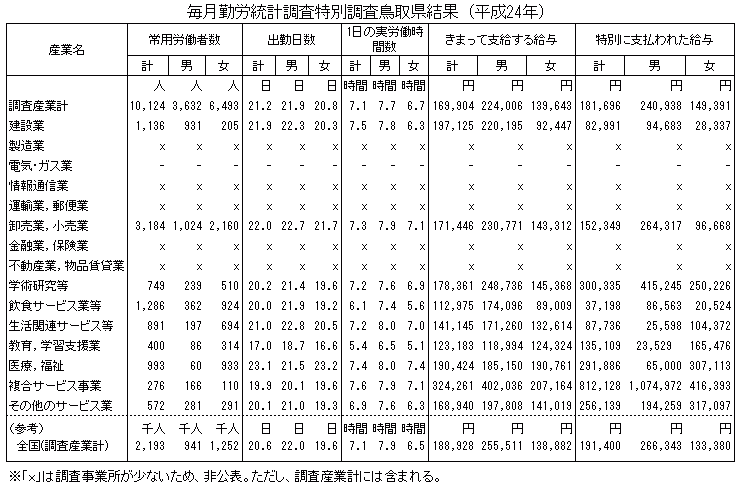 表「毎月勤労統計調査特別調査鳥取県結果（平成24年）」