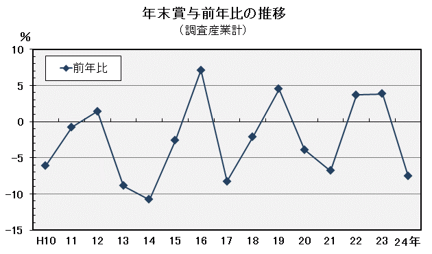 年末賞与前年比の推移（調査産業計）の図