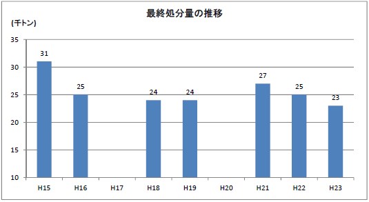 最終処分量の推移