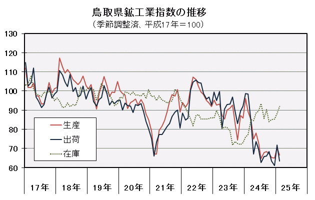 鳥取県鉱工業指数の推移（季節調整済、平成17年＝100）の図