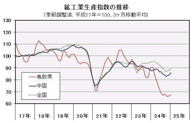 鉱工業生産指数の推移（季節調整済、平成17年＝100、3ヶ月移動平均）の図