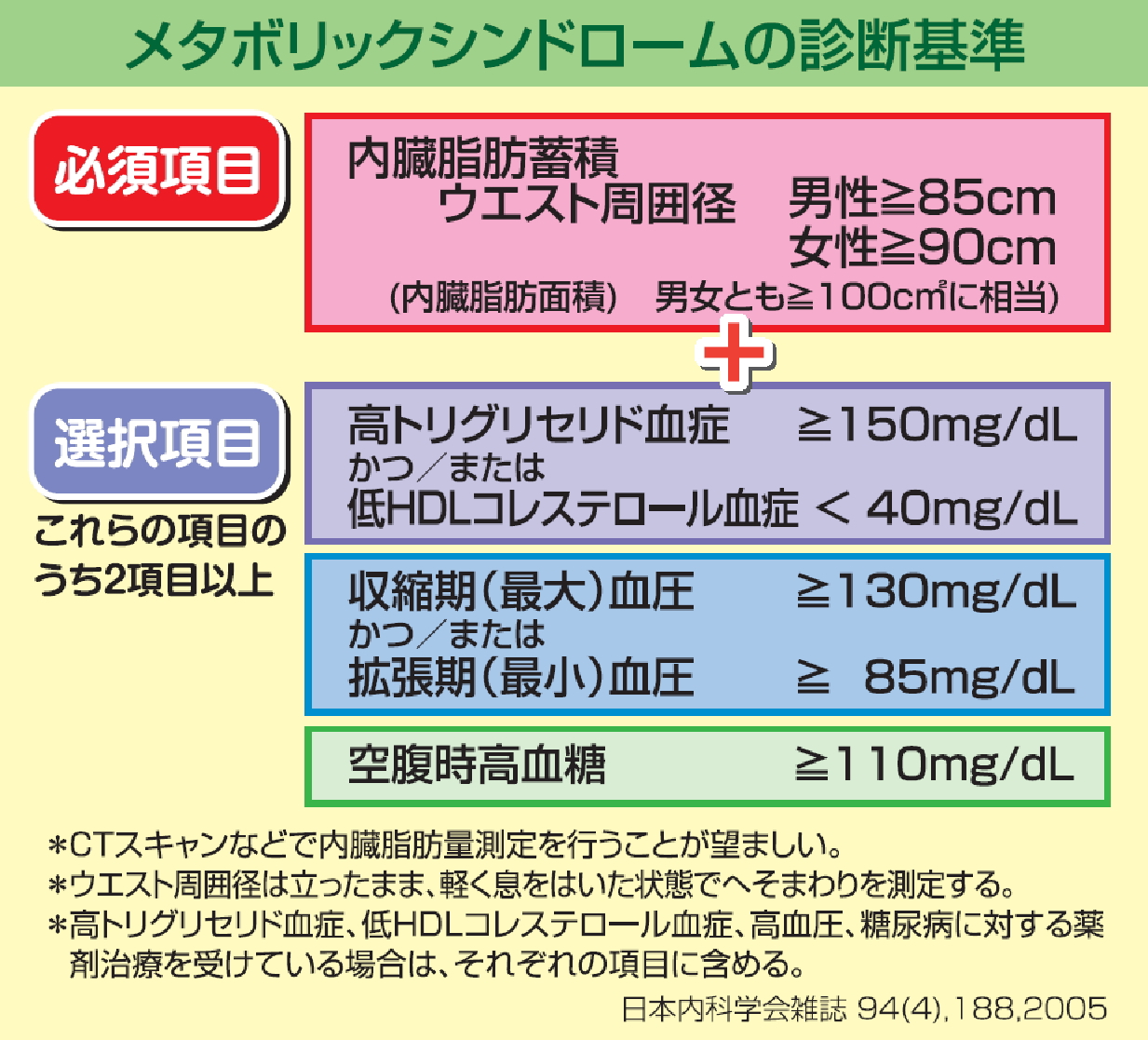 特定 健康 診査 について 正しい の は どれ か