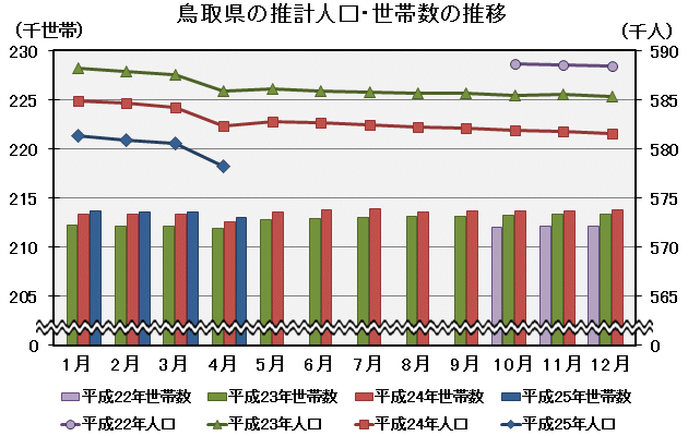 グラフ「鳥取県の推計人口・世帯数の推移」