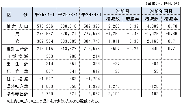 表「鳥取県の推計人口・世帯数および人口動態」