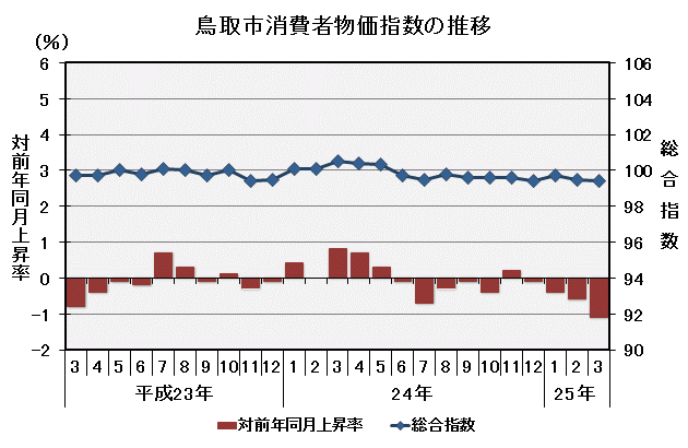 グラフ「鳥取市消費者物価指数の推移（平成22年＝100）」