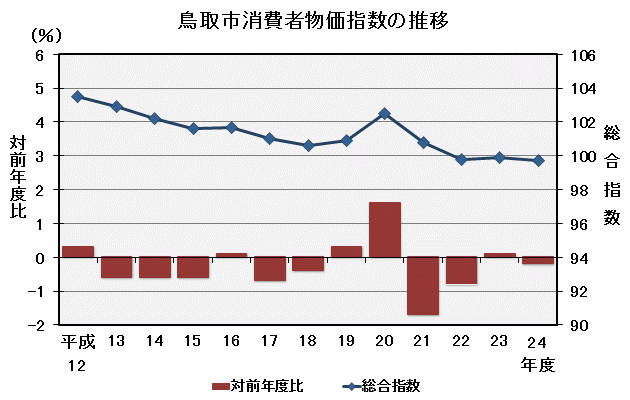 グラフ「鳥取市消費者物価指数の推移（平成22年＝100）」